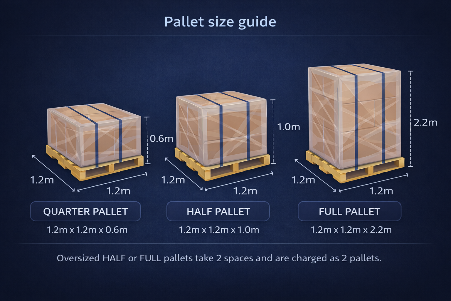 Pallet sizes guide: quarter, half and full pallets with dimensions